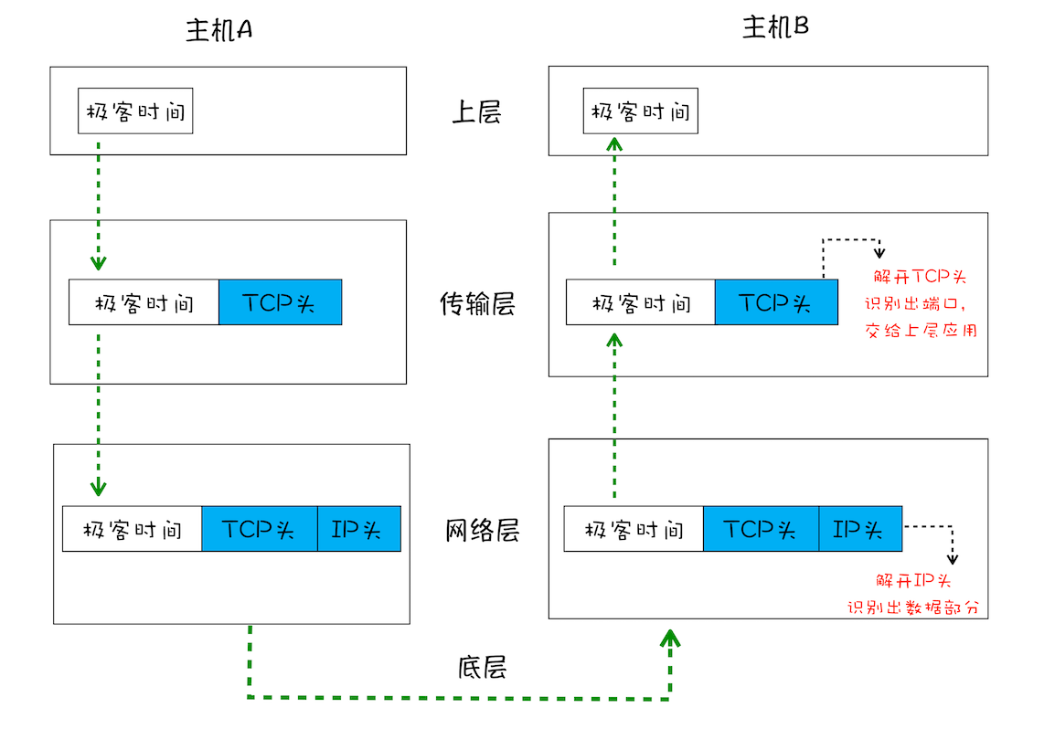 TCP