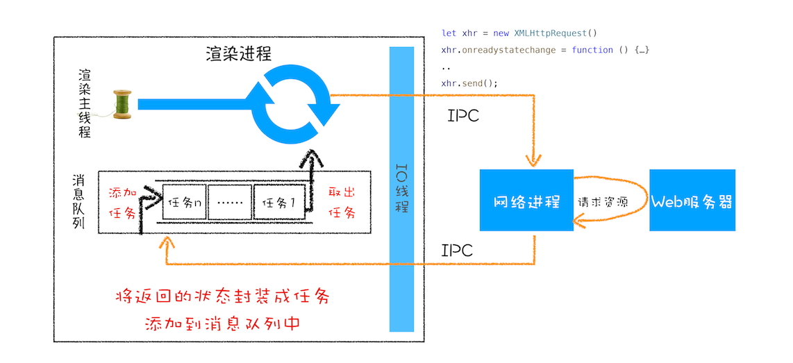 XMLHttpRequest