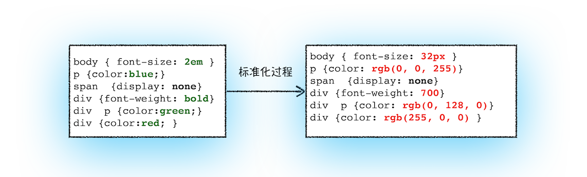 css-standard