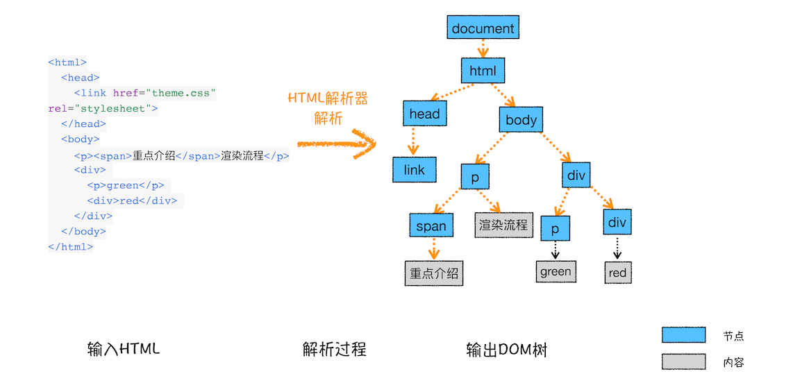 dom-tree