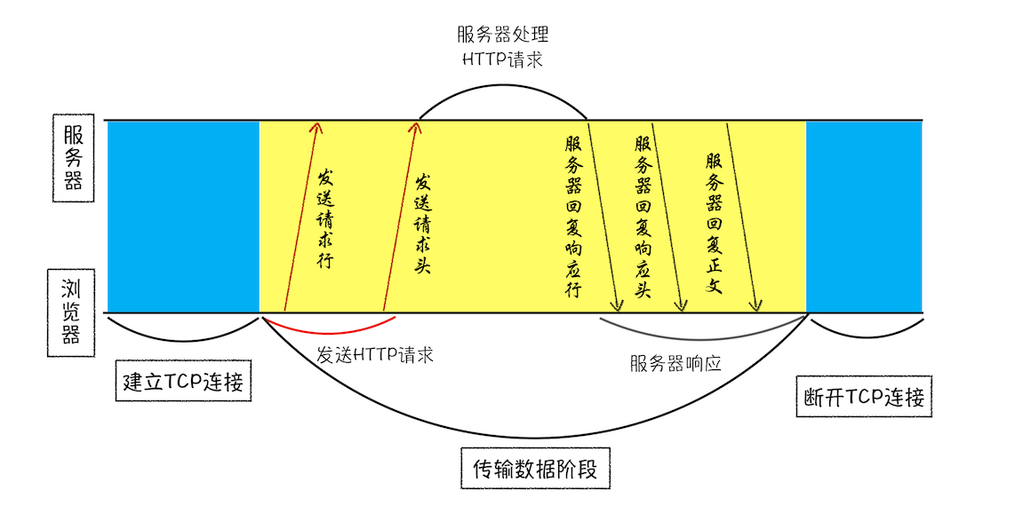 http-and-tcp