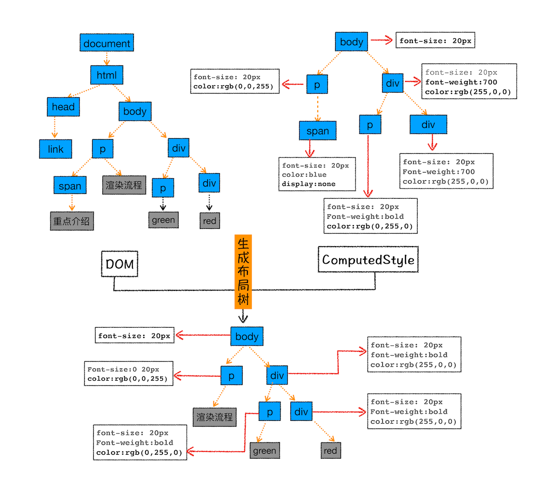 layout-tree