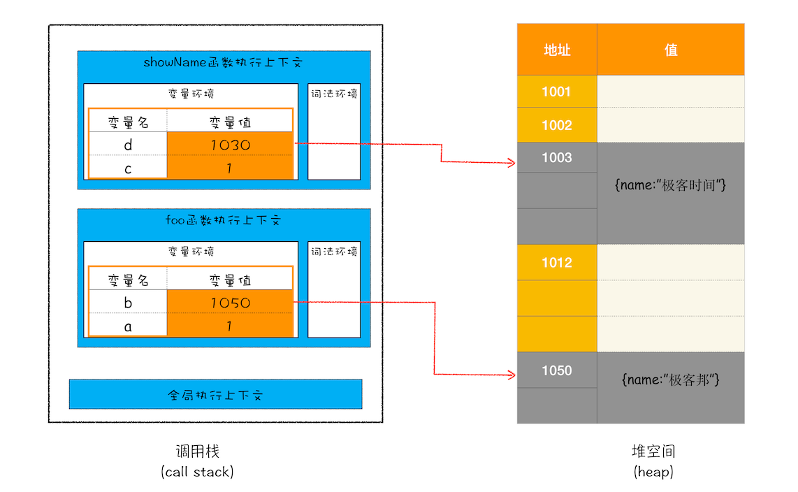 stack-GC